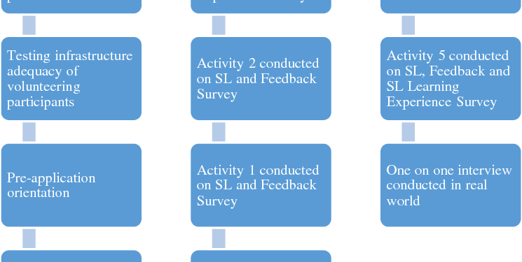 What are the steps in the application process?