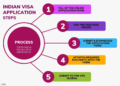 The process of applying for an Indian Visa