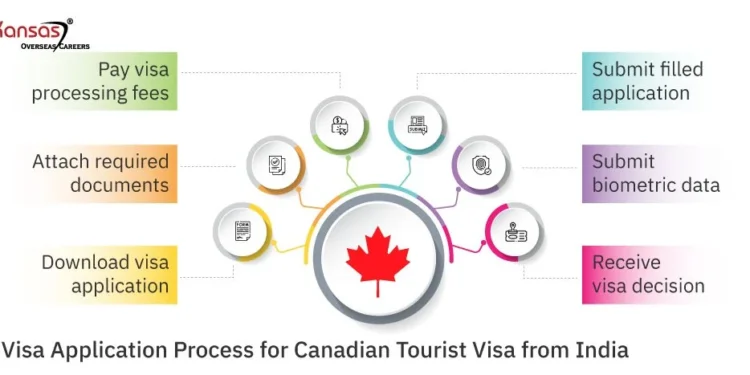 What documents are required for a Visitor Visa application?