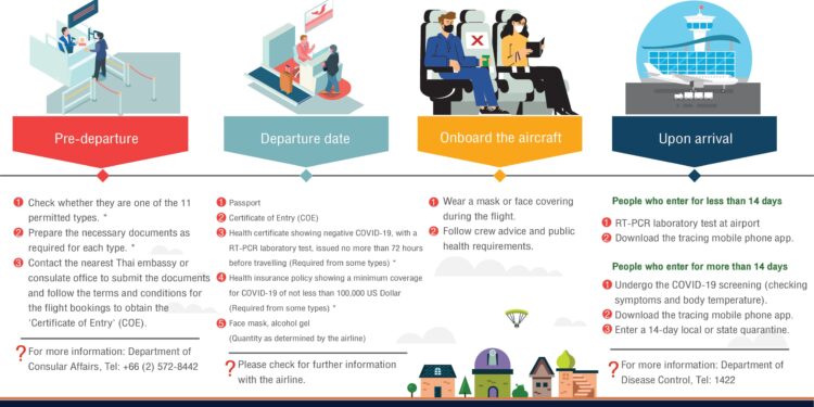 Vaccination and Health Testing Requirements for Visas